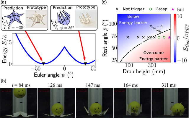 Figure 4 for Leaf-like Origami with Bistability for Self-Adaptive Grasping Motions
