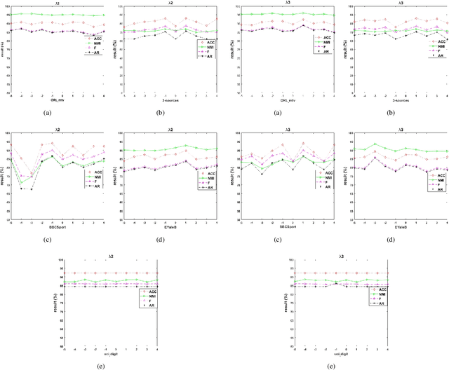 Figure 4 for Unsupervised Multi-view Clustering by Squeezing Hybrid Knowledge from Cross View and Each View