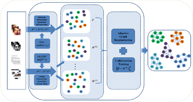 Figure 1 for Unsupervised Multi-view Clustering by Squeezing Hybrid Knowledge from Cross View and Each View