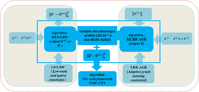 Figure 2 for Unsupervised Multi-view Clustering by Squeezing Hybrid Knowledge from Cross View and Each View