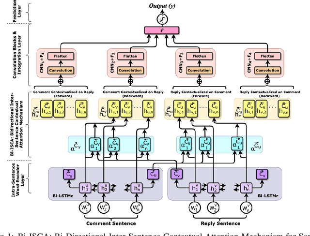 Figure 1 for Sarcasm detection from user-generated noisy short text