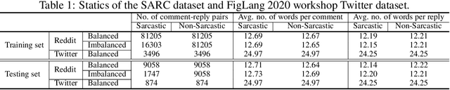 Figure 2 for Sarcasm detection from user-generated noisy short text