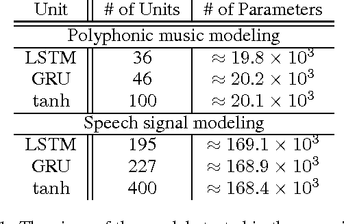 Figure 2 for Empirical Evaluation of Gated Recurrent Neural Networks on Sequence Modeling