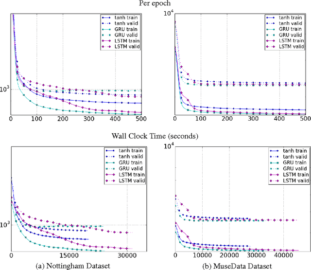 Figure 4 for Empirical Evaluation of Gated Recurrent Neural Networks on Sequence Modeling