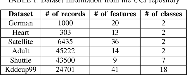 Figure 3 for Cube Sampled K-Prototype Clustering for Featured Data