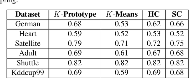 Figure 4 for Cube Sampled K-Prototype Clustering for Featured Data