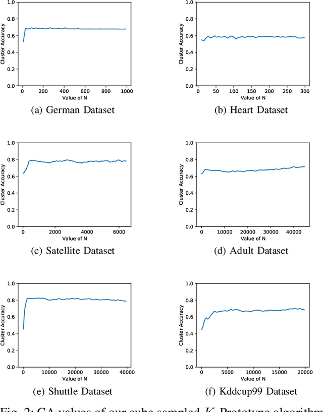 Figure 2 for Cube Sampled K-Prototype Clustering for Featured Data