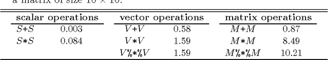 Figure 1 for A review of homomorphic encryption and software tools for encrypted statistical machine learning