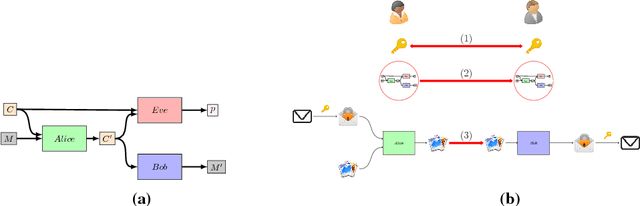 Figure 1 for Generating Steganographic Images via Adversarial Training