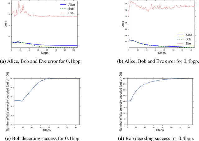 Figure 4 for Generating Steganographic Images via Adversarial Training