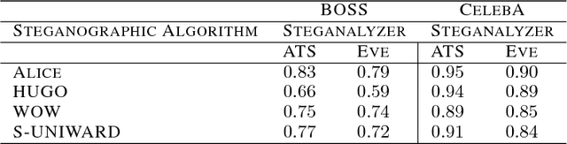 Figure 2 for Generating Steganographic Images via Adversarial Training