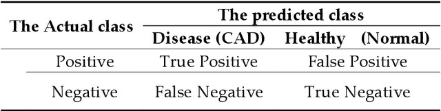 Figure 4 for Coronary Artery Disease Diagnosis; Ranking the Significant Features Using Random Trees Model