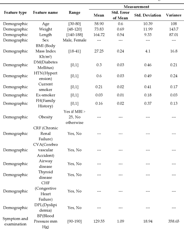 Figure 2 for Coronary Artery Disease Diagnosis; Ranking the Significant Features Using Random Trees Model