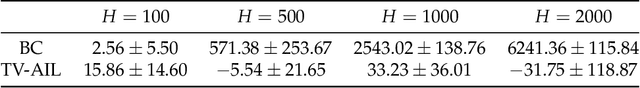 Figure 3 for Understanding Adversarial Imitation Learning in Small Sample Regime: A Stage-coupled Analysis