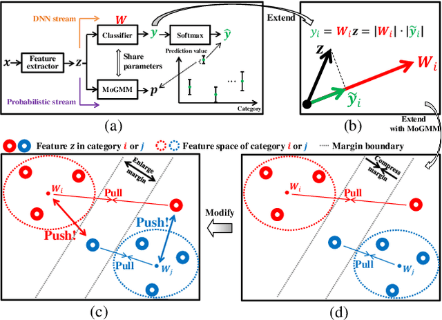 Figure 1 for DS-UI: Dual-Supervised Mixture of Gaussian Mixture Models for Uncertainty Inference