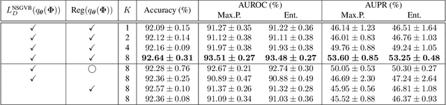 Figure 2 for DS-UI: Dual-Supervised Mixture of Gaussian Mixture Models for Uncertainty Inference