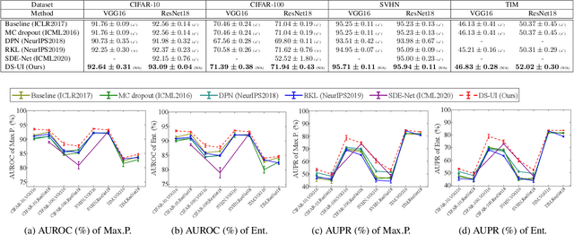 Figure 4 for DS-UI: Dual-Supervised Mixture of Gaussian Mixture Models for Uncertainty Inference