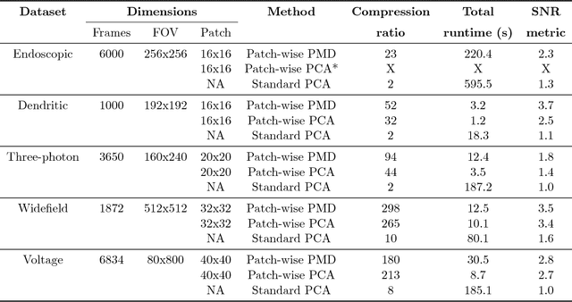 Figure 2 for Penalized matrix decomposition for denoising, compression, and improved demixing of functional imaging data