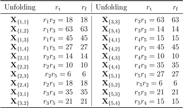 Figure 2 for Provable Model for Tensor Ring Completion