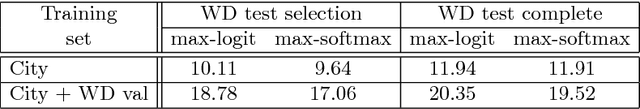 Figure 1 for Discriminative out-of-distribution detection for semantic segmentation