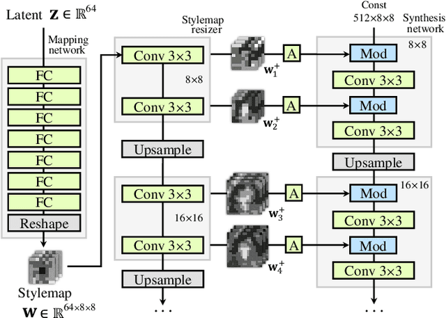 Figure 4 for StyleMapGAN: Exploiting Spatial Dimensions of Latent in GAN for Real-time Image Editing