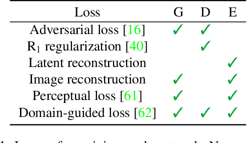 Figure 1 for StyleMapGAN: Exploiting Spatial Dimensions of Latent in GAN for Real-time Image Editing