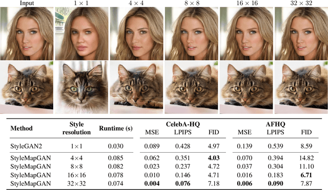 Figure 3 for StyleMapGAN: Exploiting Spatial Dimensions of Latent in GAN for Real-time Image Editing