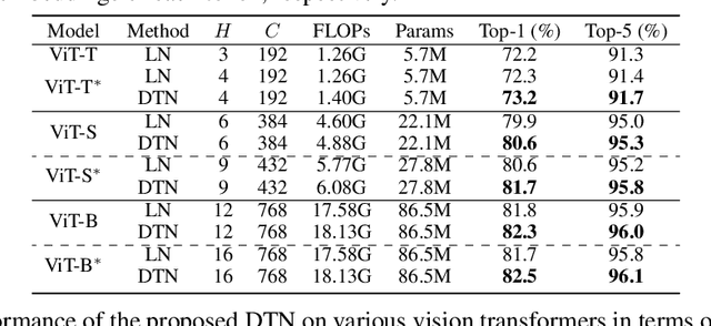 Figure 2 for Dynamic Token Normalization Improves Vision Transformer