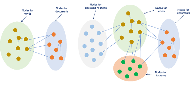 Figure 1 for Improving Graph-Based Text Representations with Character and Word Level N-grams