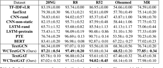 Figure 2 for Improving Graph-Based Text Representations with Character and Word Level N-grams