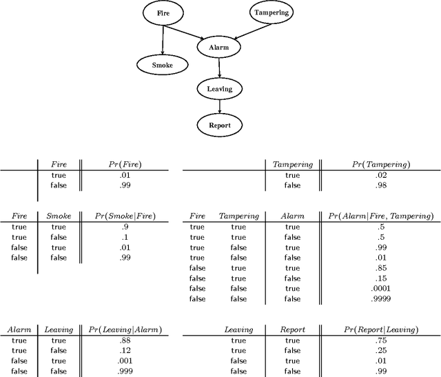 Figure 1 for A Differential Approach to Inference in Bayesian Networks