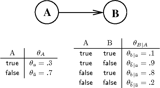 Figure 3 for A Differential Approach to Inference in Bayesian Networks