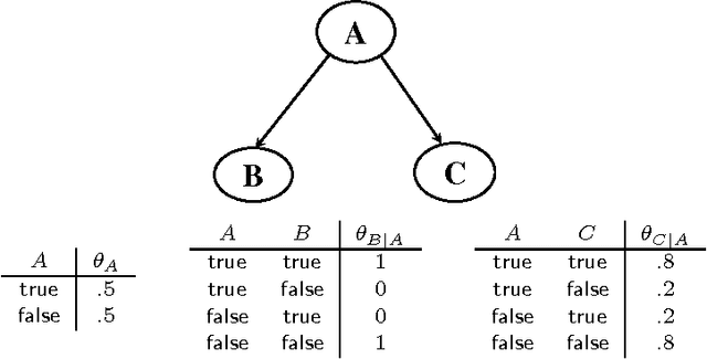 Figure 4 for A Differential Approach to Inference in Bayesian Networks