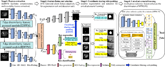 Figure 3 for United adversarial learning for liver tumor segmentation and detection of multi-modality non-contrast MRI