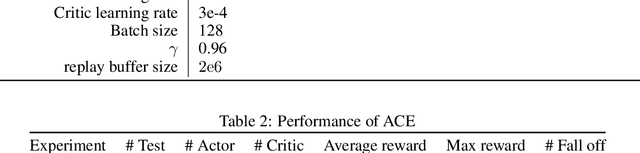 Figure 4 for Learning to Run with Actor-Critic Ensemble