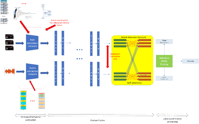 Figure 3 for Rethinking the constraints of multimodal fusion: case study in Weakly-Supervised Audio-Visual Video Parsing