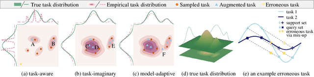 Figure 1 for Learning to generate imaginary tasks for improving generalization in meta-learning
