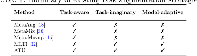 Figure 2 for Learning to generate imaginary tasks for improving generalization in meta-learning