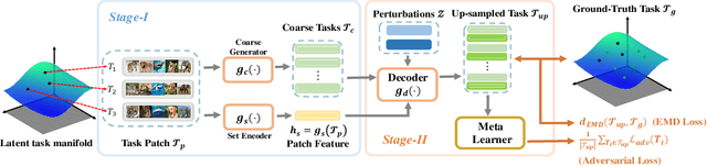 Figure 3 for Learning to generate imaginary tasks for improving generalization in meta-learning