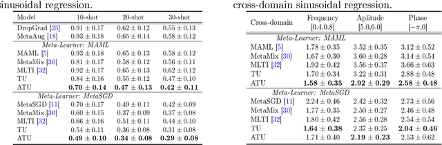 Figure 4 for Learning to generate imaginary tasks for improving generalization in meta-learning