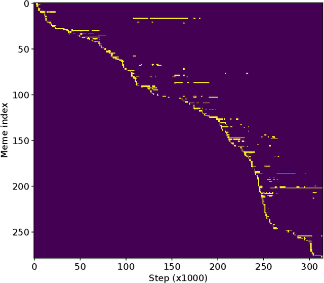 Figure 1 for Bootstrapping of memetic from genetic evolution via inter-agent selection pressures