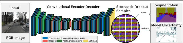 Figure 1 for Bayesian SegNet: Model Uncertainty in Deep Convolutional Encoder-Decoder Architectures for Scene Understanding