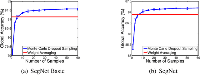 Figure 3 for Bayesian SegNet: Model Uncertainty in Deep Convolutional Encoder-Decoder Architectures for Scene Understanding