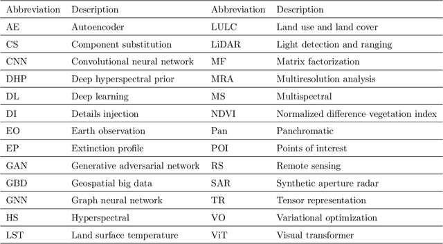 Figure 1 for Deep Learning in Multimodal Remote Sensing Data Fusion: A Comprehensive Review
