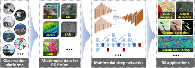 Figure 2 for Deep Learning in Multimodal Remote Sensing Data Fusion: A Comprehensive Review