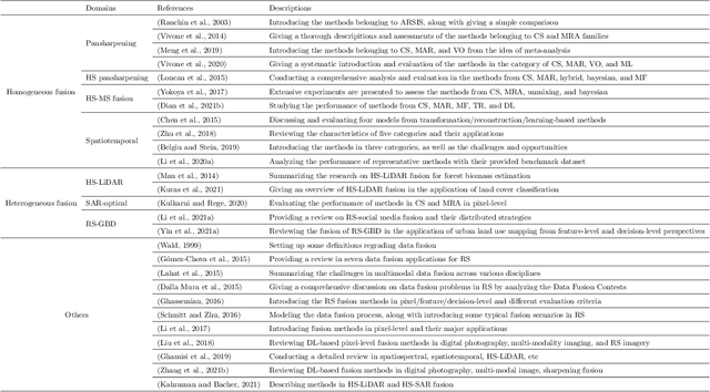 Figure 3 for Deep Learning in Multimodal Remote Sensing Data Fusion: A Comprehensive Review