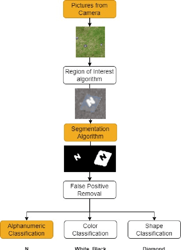 Figure 2 for Light Weight Character and Shape Recognition for Autonomous Drones