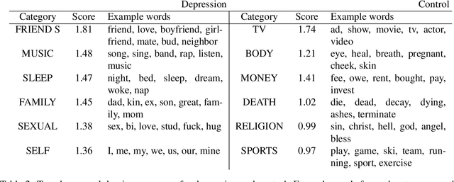 Figure 3 for Life is not Always Depressing: Exploring the Happy Moments of People Diagnosed with Depression