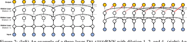 Figure 3 for Dilated Recurrent Neural Networks