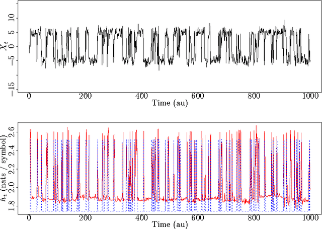 Figure 3 for Specific Differential Entropy Rate Estimation for Continuous-Valued Time Series